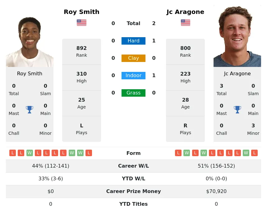 Smith Aragone H2h Summary Stats 18th April 2024
