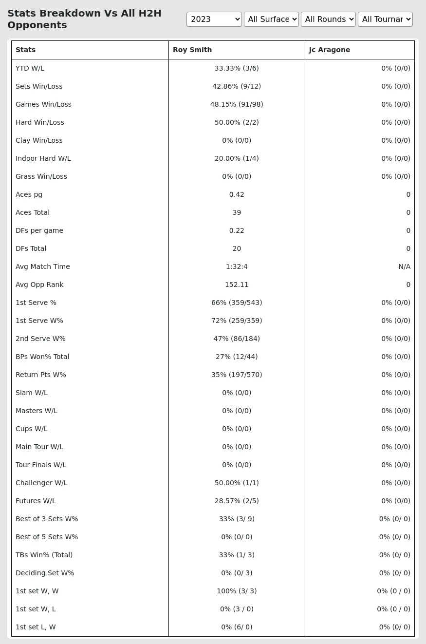 Roy Smith Jc Aragone Prediction Stats 