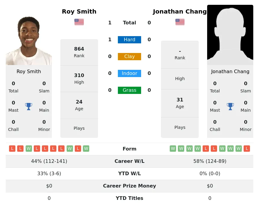Smith Chang H2h Summary Stats 2nd July 2024
