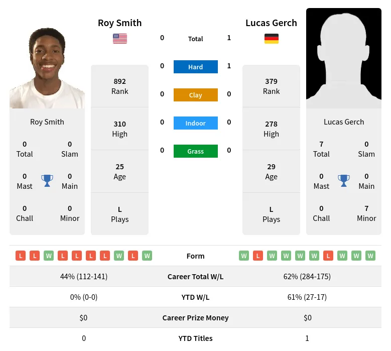 Smith Gerch H2h Summary Stats 24th April 2024