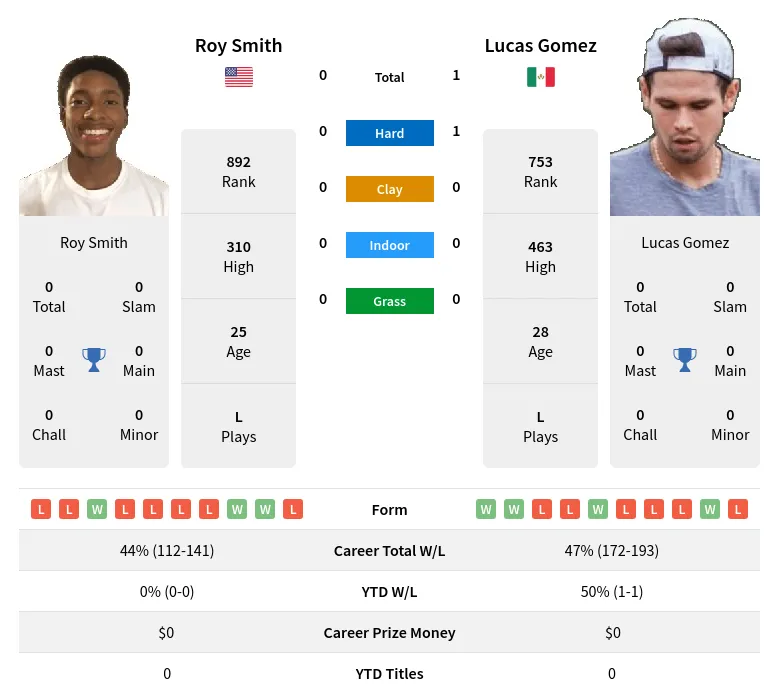 Gomez Smith H2h Summary Stats 25th May 2024