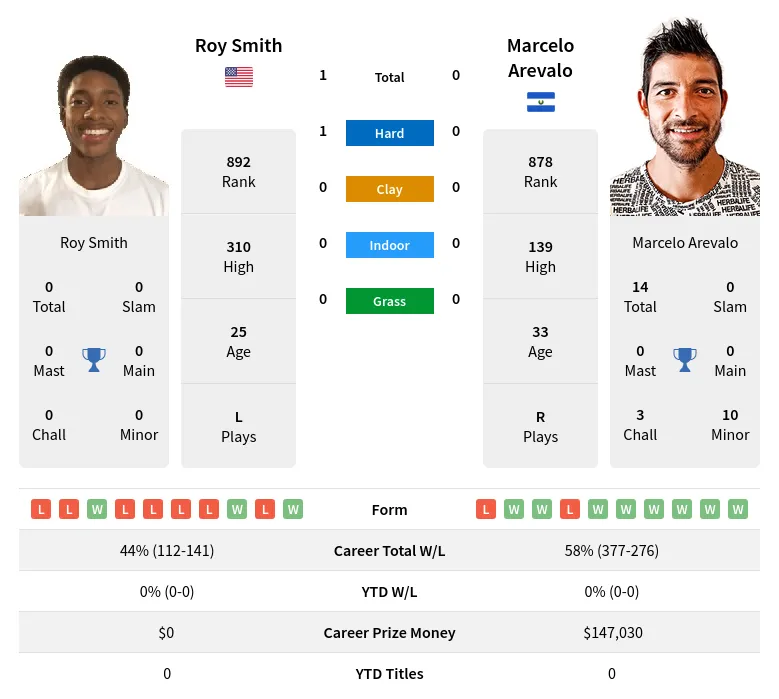 Arevalo Smith H2h Summary Stats 18th April 2024