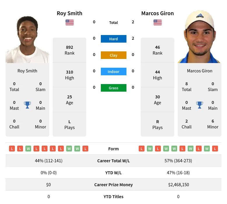 Giron Smith H2h Summary Stats 28th March 2024