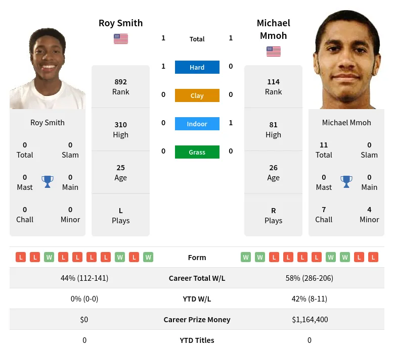 Smith Mmoh H2h Summary Stats 11th June 2024