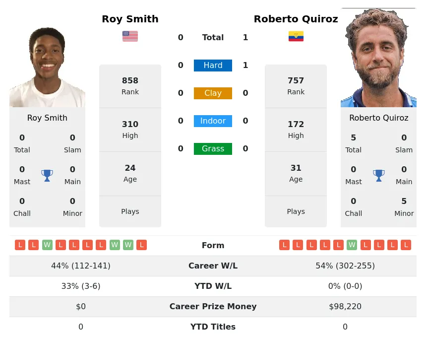 Quiroz Smith H2h Summary Stats 23rd April 2024