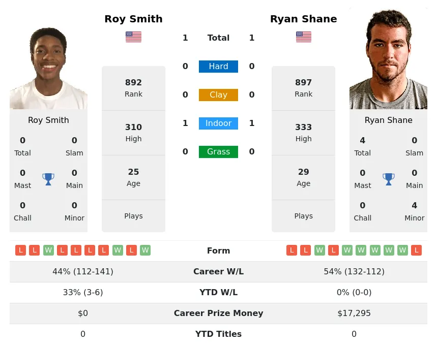 Smith Shane H2h Summary Stats 17th April 2024