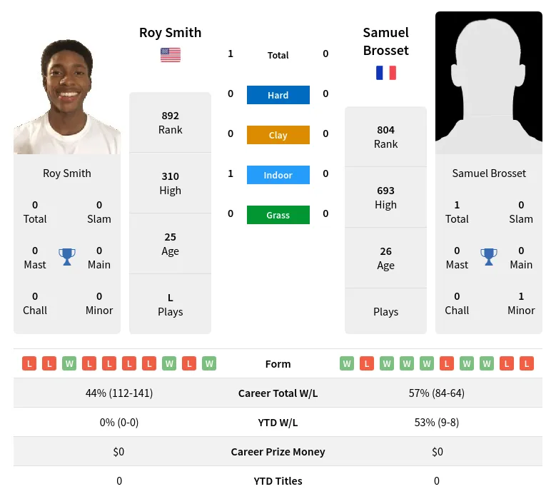 Brosset Smith H2h Summary Stats 23rd April 2024