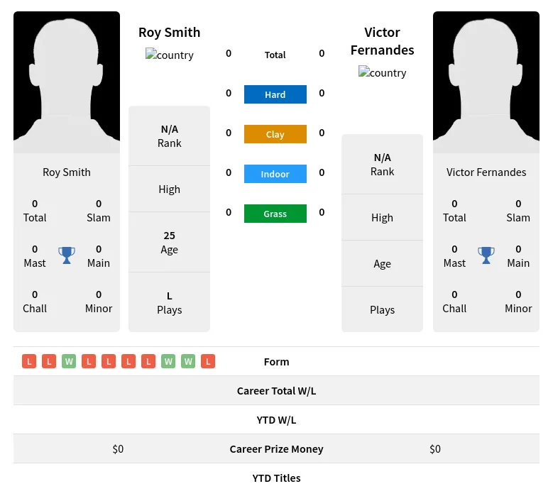 Smith Fernandes H2h Summary Stats 16th April 2024