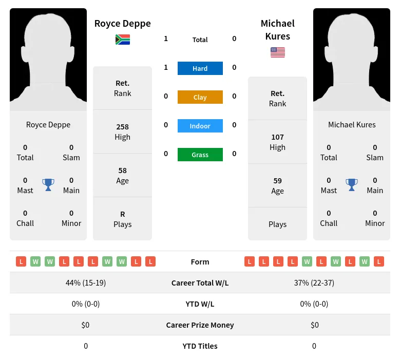 Deppe Kures H2h Summary Stats 30th June 2024