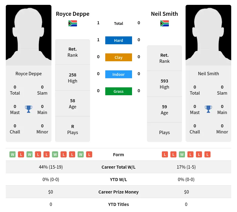 Deppe Smith H2h Summary Stats 4th July 2024