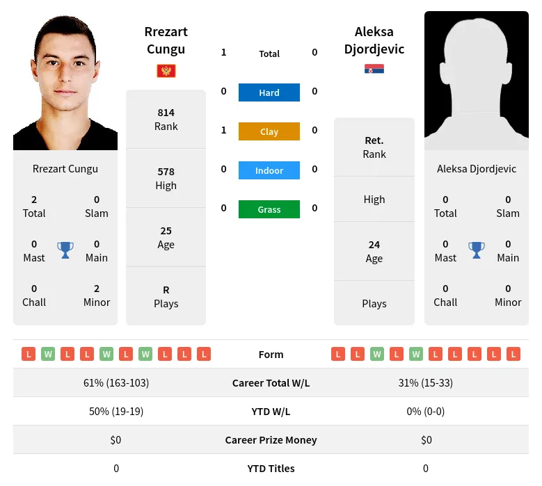 Cungu Djordjevic H2h Summary Stats 23rd April 2024