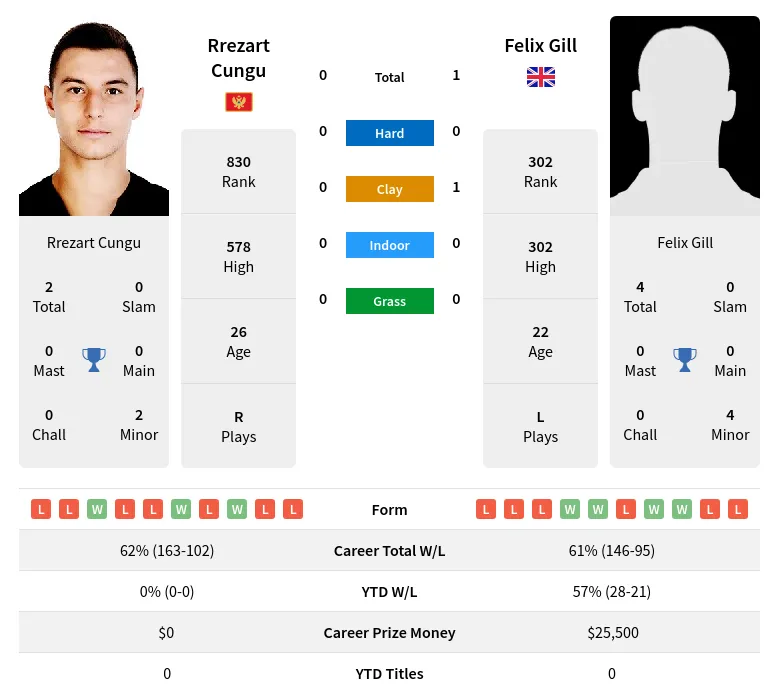 Gill Cungu H2h Summary Stats 20th April 2024