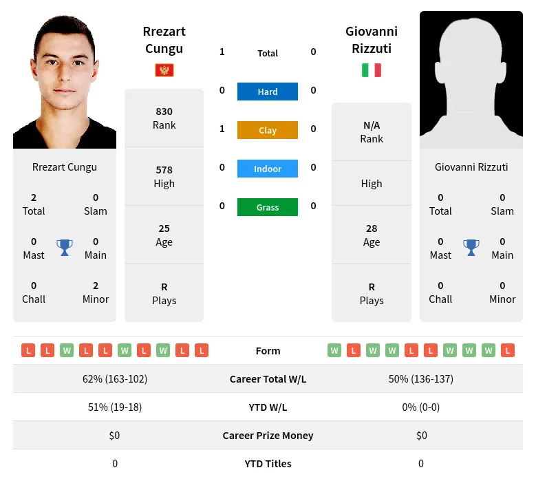 Cungu Rizzuti H2h Summary Stats 19th April 2024