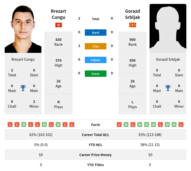 Cungu Srbljak H2h Summary Stats 24th April 2024