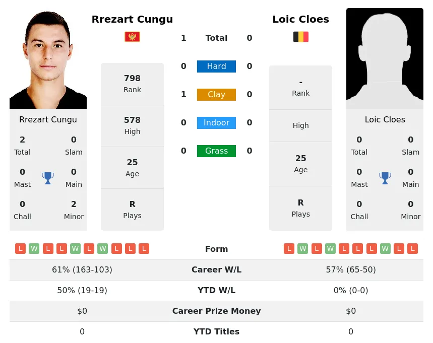 Cungu Cloes H2h Summary Stats 23rd April 2024