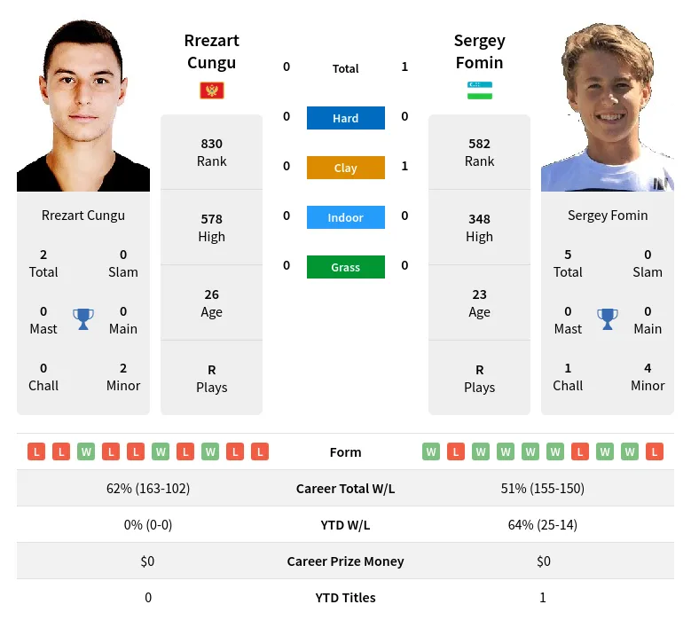 Fomin Cungu H2h Summary Stats 19th April 2024