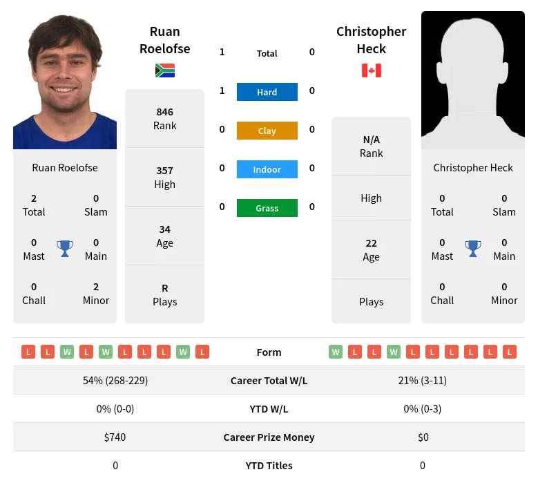 Roelofse Heck H2h Summary Stats 19th April 2024