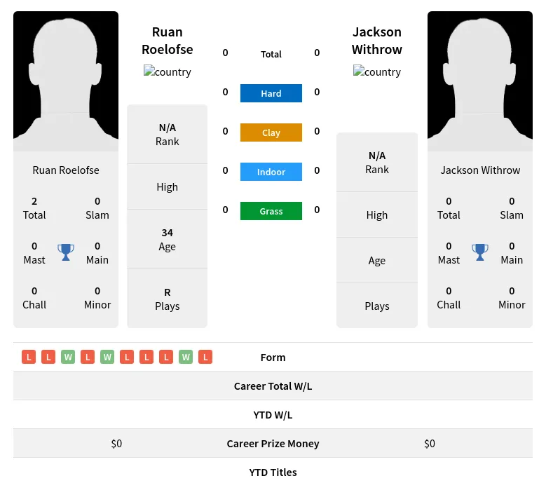 Roelofse Withrow H2h Summary Stats 18th April 2024