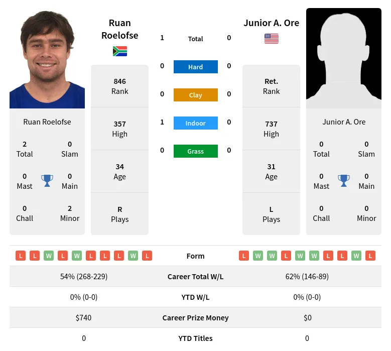 Roelofse Ore H2h Summary Stats 19th April 2024