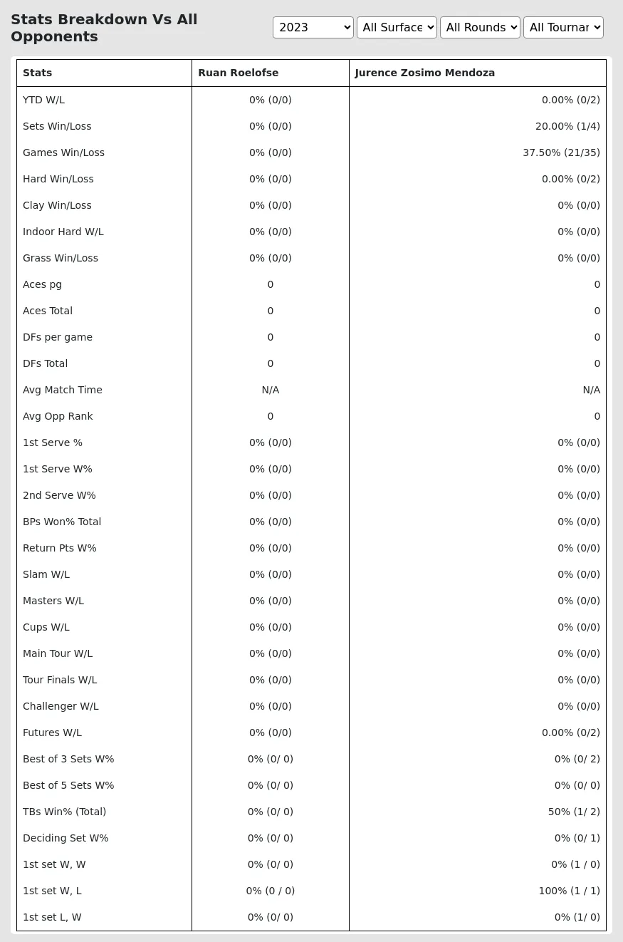 Ruan Roelofse Jurence Zosimo Mendoza Prediction Stats 