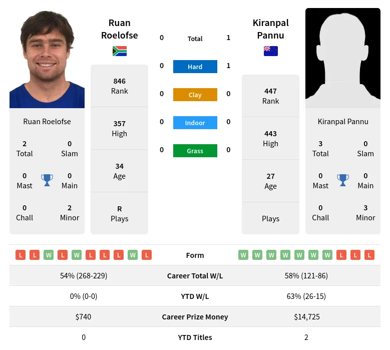 Roelofse Pannu H2h Summary Stats 23rd April 2024