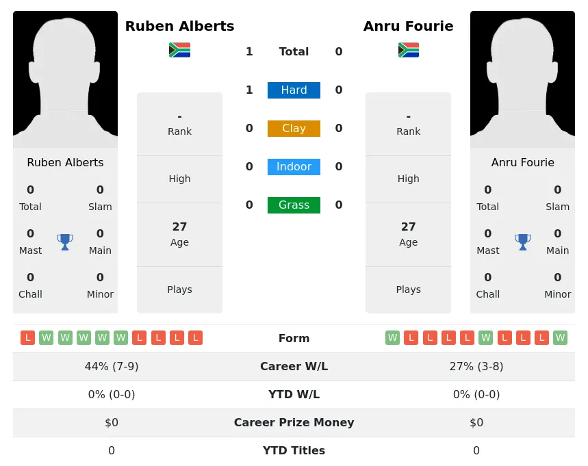 Alberts Fourie H2h Summary Stats 17th April 2024