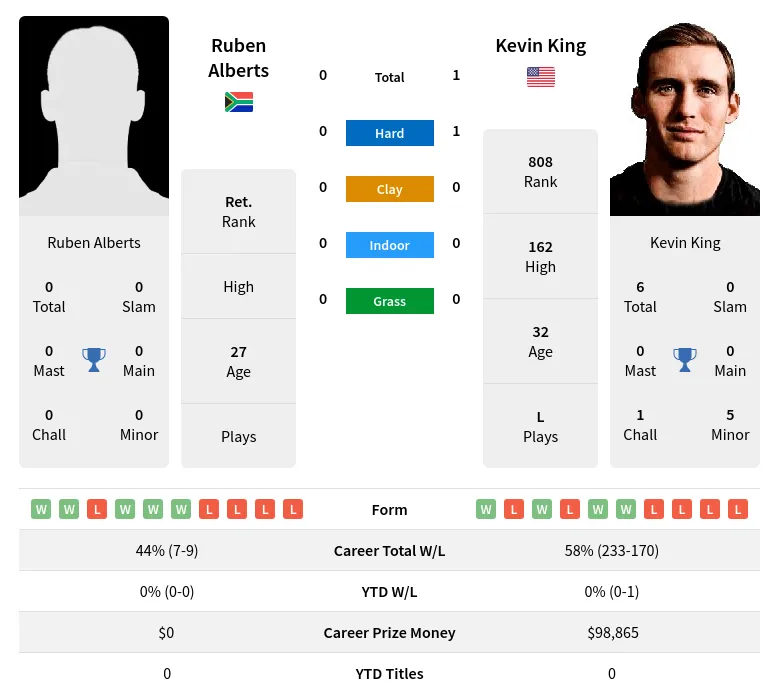 King Alberts H2h Summary Stats 24th April 2024