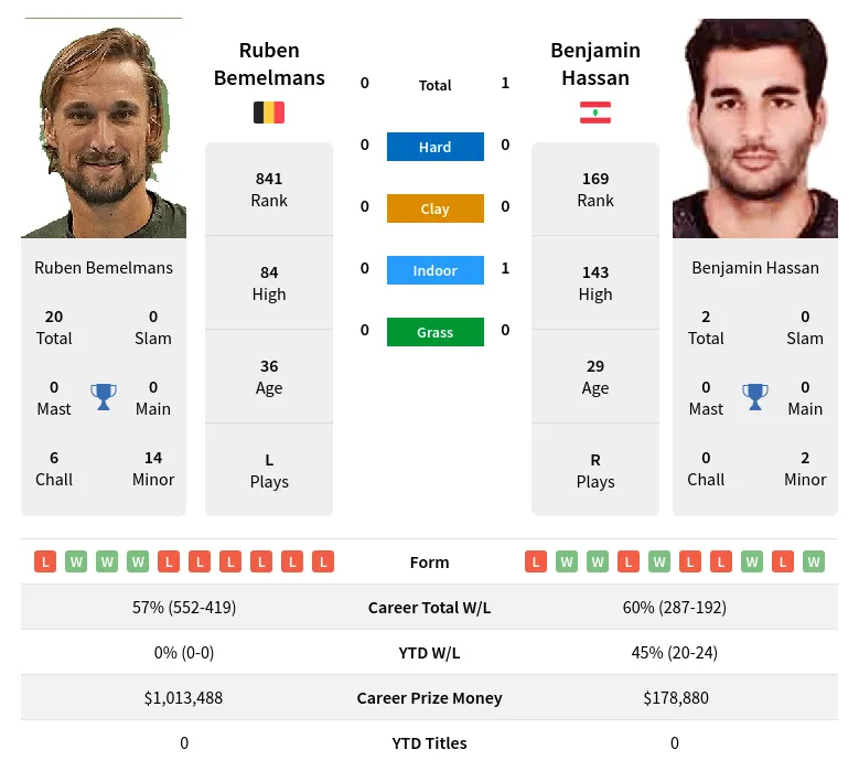 Bemelmans Hassan H2h Summary Stats 19th April 2024