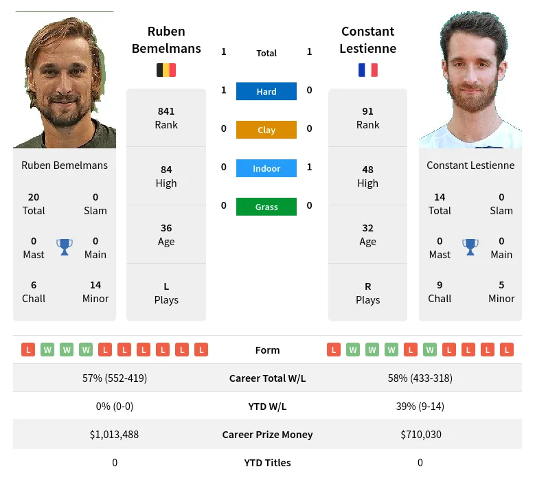 Bemelmans Lestienne H2h Summary Stats 19th April 2024