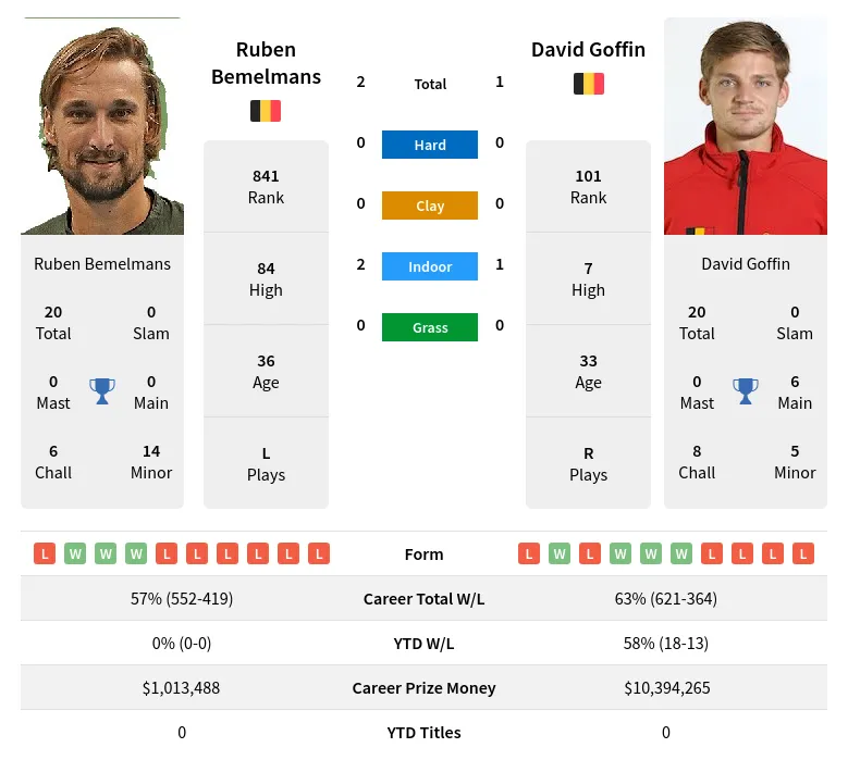 Bemelmans Goffin H2h Summary Stats 19th April 2024