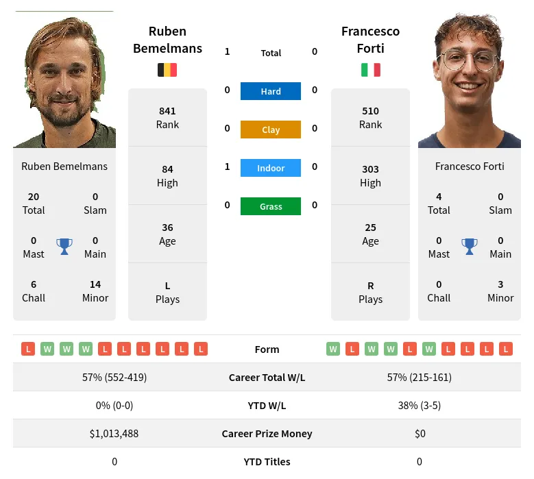 Bemelmans Forti H2h Summary Stats 19th April 2024