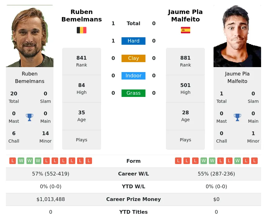 Bemelmans Malfeito H2h Summary Stats 19th April 2024