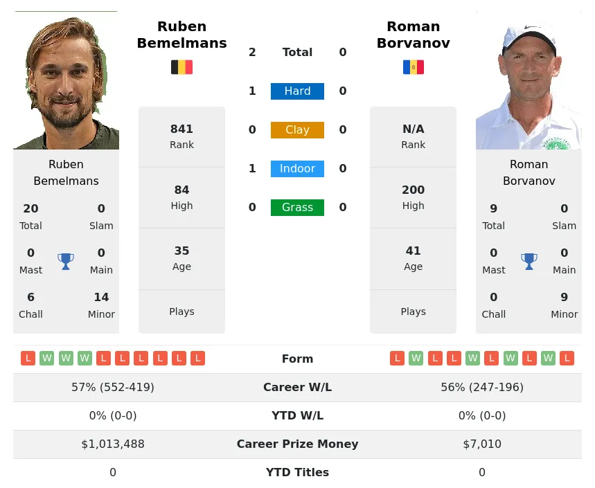 Bemelmans Borvanov H2h Summary Stats 23rd April 2024