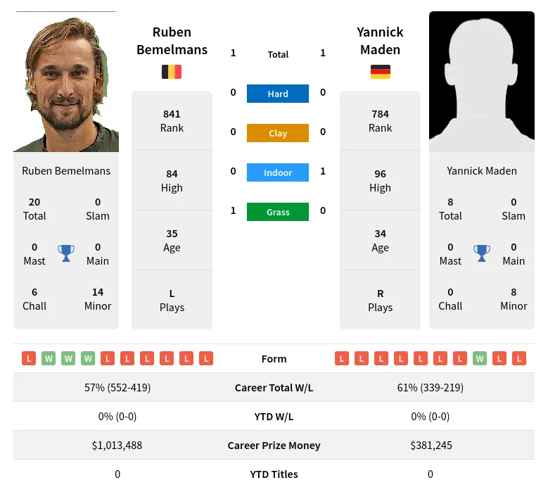 Maden Bemelmans H2h Summary Stats 29th March 2024