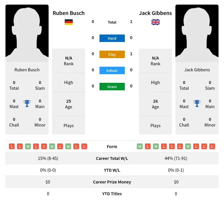 Gibbens Busch H2h Summary Stats 5th May 2024