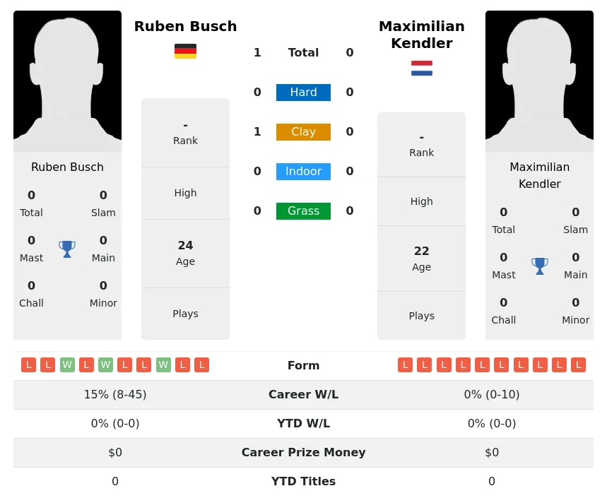 Busch Kendler H2h Summary Stats 18th April 2024