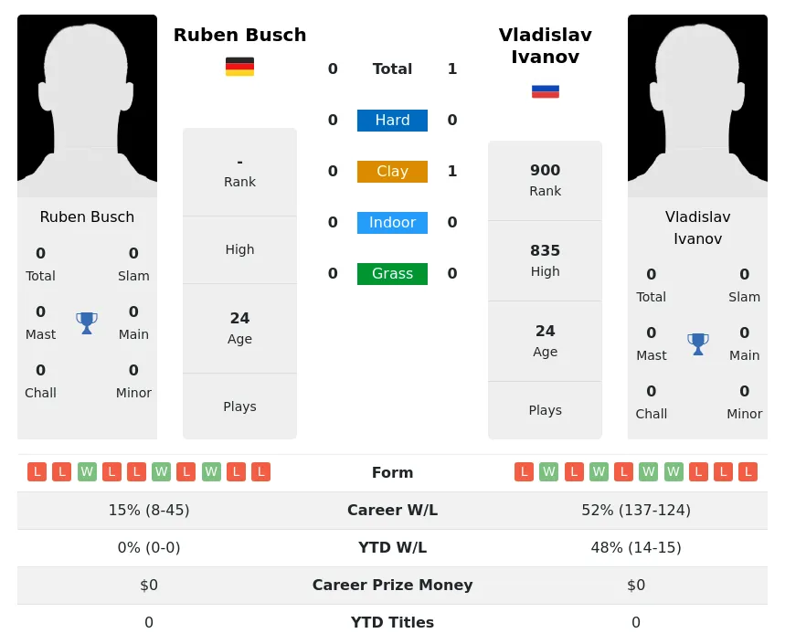 Ivanov Busch H2h Summary Stats 16th April 2024