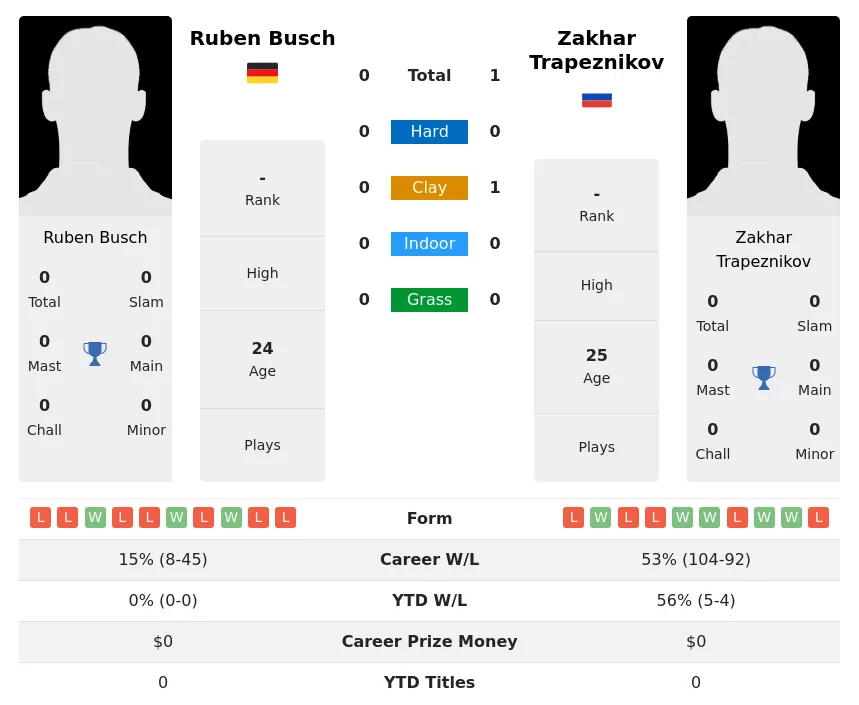 Trapeznikov Busch H2h Summary Stats 23rd April 2024