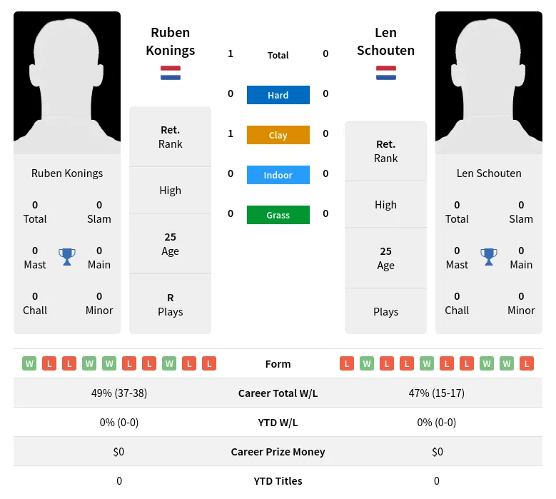 Konings Schouten H2h Summary Stats 29th March 2024