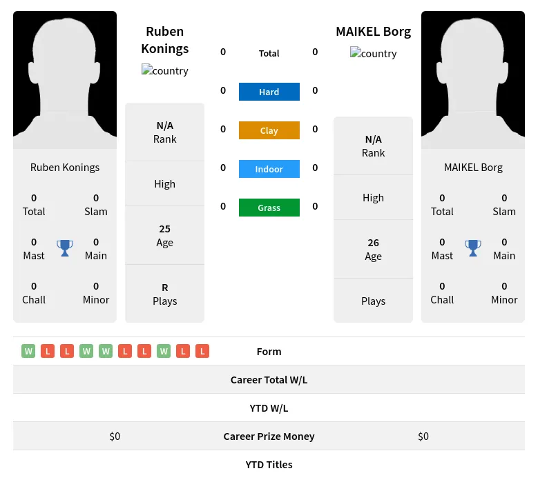 Konings Borg H2h Summary Stats 29th March 2024