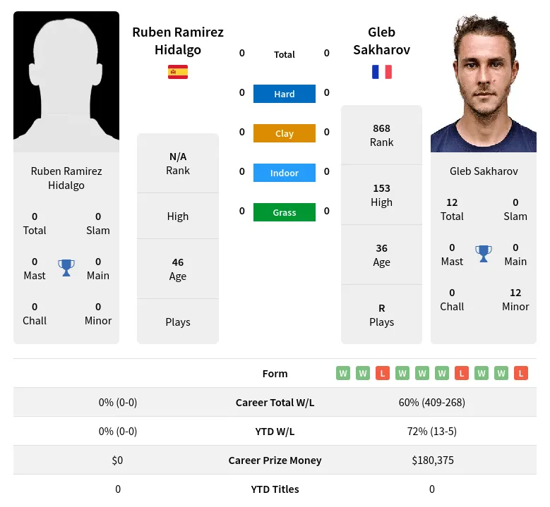 Hidalgo Sakharov H2h Summary Stats 19th April 2024