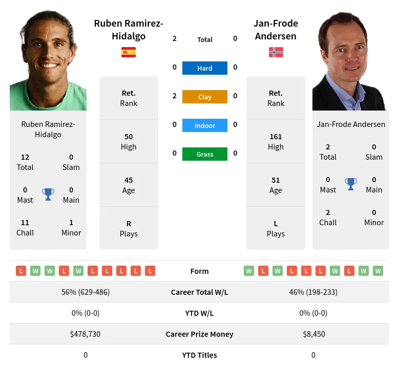 Ramirez-Hidalgo Andersen H2h Summary Stats 23rd June 2024