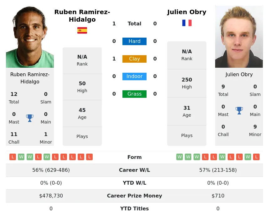 Ramirez-Hidalgo Obry H2h Summary Stats 18th June 2024