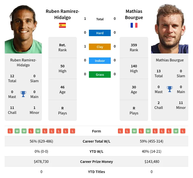 Hidalgo Bourgue H2h Summary Stats 19th April 2024