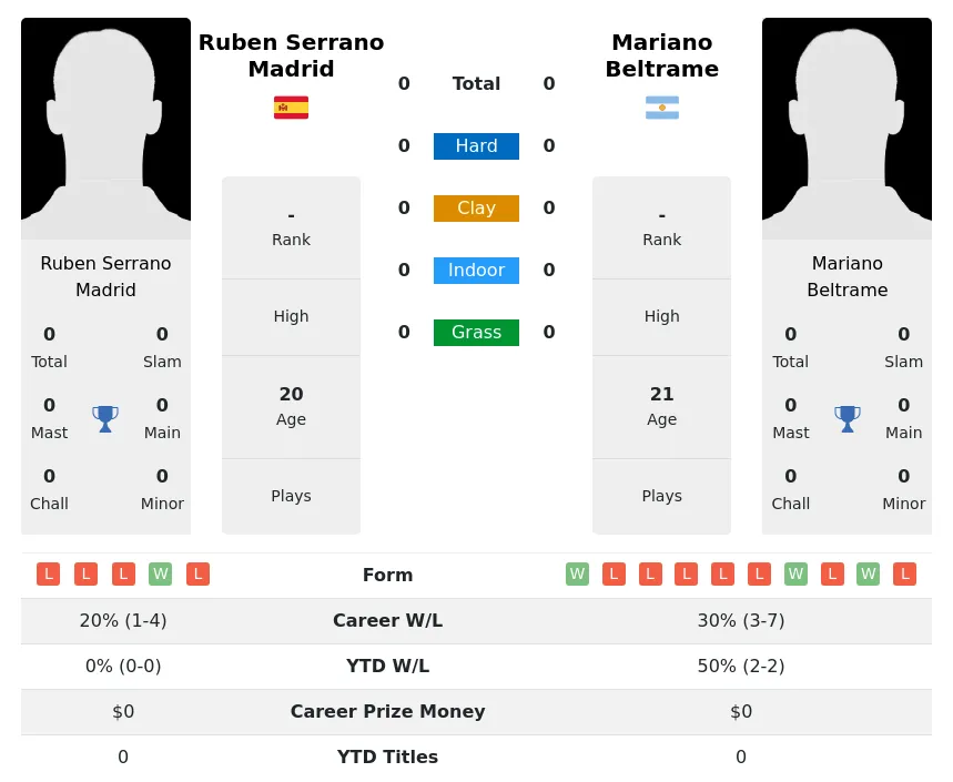 Madrid Beltrame H2h Summary Stats 23rd April 2024