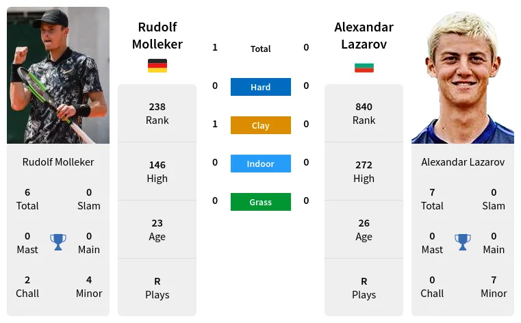 Molleker Lazarov Prediction H2H Stats With Ai