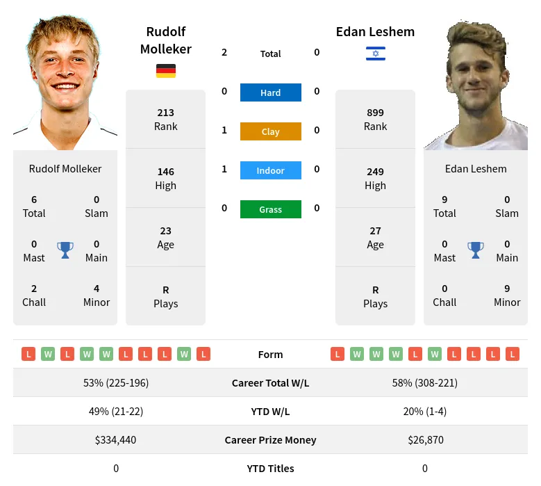 Molleker Leshem H2h Summary Stats 23rd April 2024