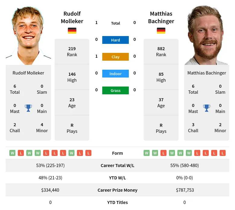 Molleker Bachinger H2h Summary Stats 19th April 2024