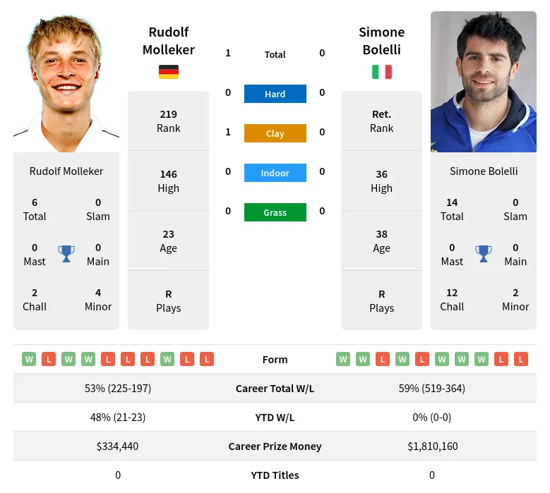 Molleker Bolelli H2h Summary Stats 19th April 2024