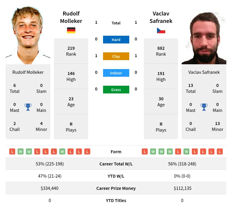 Safranek Molleker H2h Summary Stats 24th April 2024